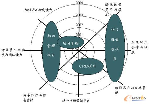 圖4 某企業(yè)根據(jù)業(yè)務戰(zhàn)略決定的IT建設(shè)框架
