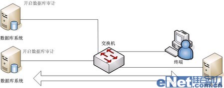 網(wǎng)絡(luò)監(jiān)聽是數(shù)據(jù)庫(kù)安全審計(jì)最佳手段