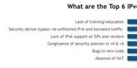 目前最大的IPv6安全風(fēng)險有哪些？