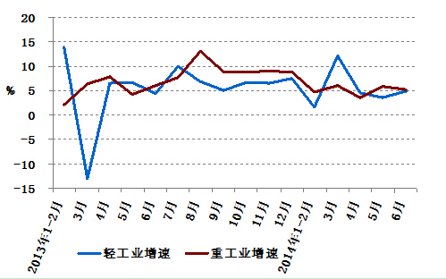 2013年以來(lái)分月輕、重工業(yè)用電量增速情況
