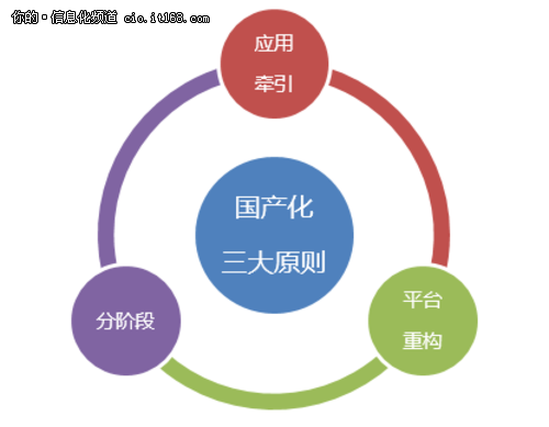 國產化的春天？信息系統(tǒng)國產化三大原則