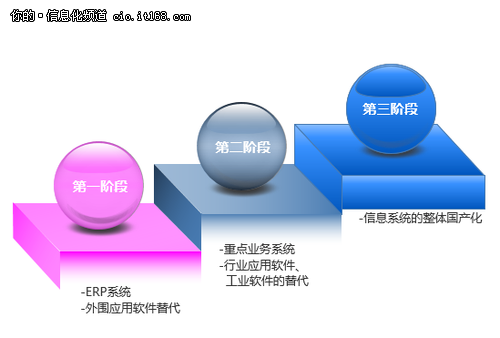 國產化的春天？信息系統(tǒng)國產化三大原則