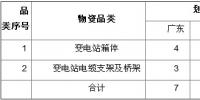 南方電網2014年變電站標準件框架招標公告