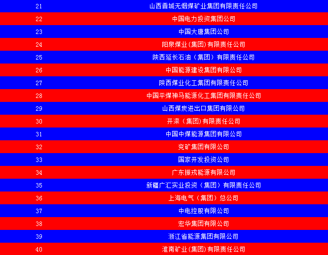 2014中國(guó)能源集團(tuán)500強(qiáng)公布：五大發(fā)電、兩網(wǎng)排名如何？