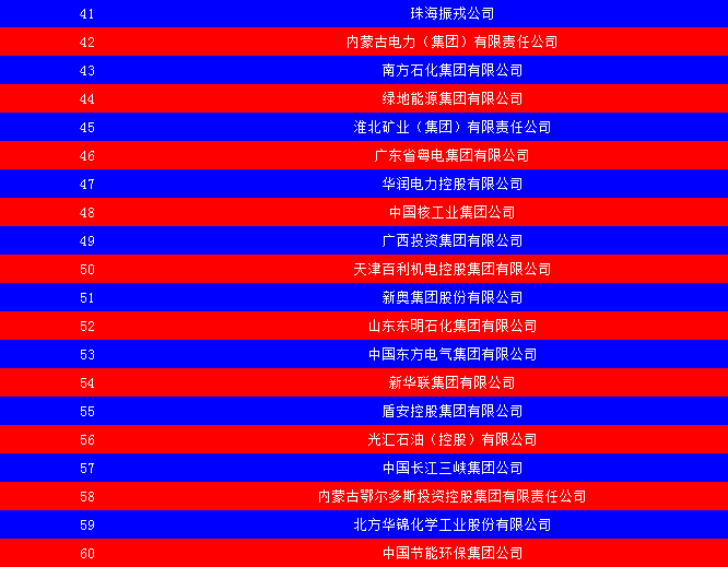 2014中國能源集團500強公布：五大發(fā)電、兩網(wǎng)排名如何？
