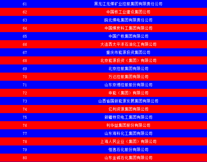 2014中國能源集團500強公布：五大發(fā)電、兩網(wǎng)排名如何？