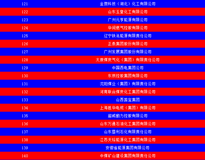 2014中國能源集團(tuán)500強(qiáng)公布：五大發(fā)電、兩網(wǎng)排名如何？