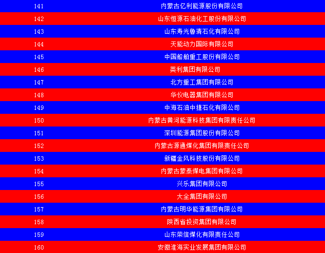 2014中國能源集團(tuán)500強(qiáng)公布：五大發(fā)電、兩網(wǎng)排名如何？