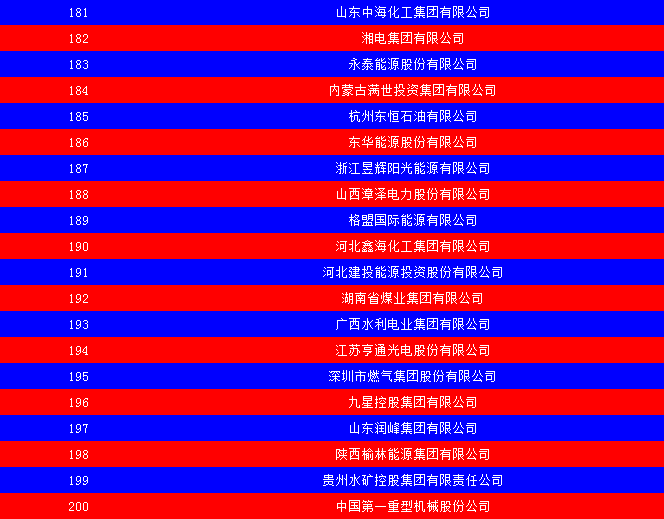 2014中國能源集團500強公布：五大發(fā)電、兩網(wǎng)排名如何？