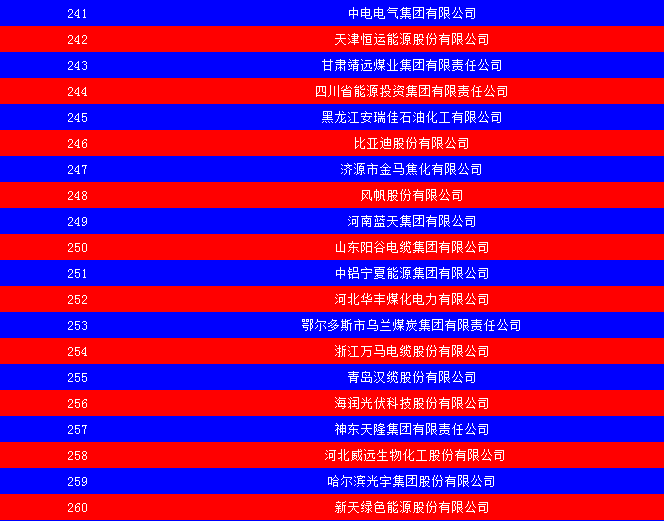 2014中國能源集團500強公布：五大發(fā)電、兩網(wǎng)排名如何？