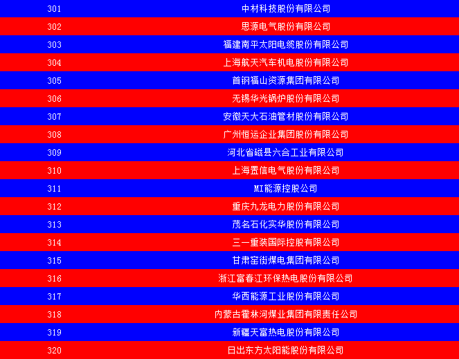 2014中國能源集團(tuán)500強公布：五大發(fā)電、兩網(wǎng)排名如何？