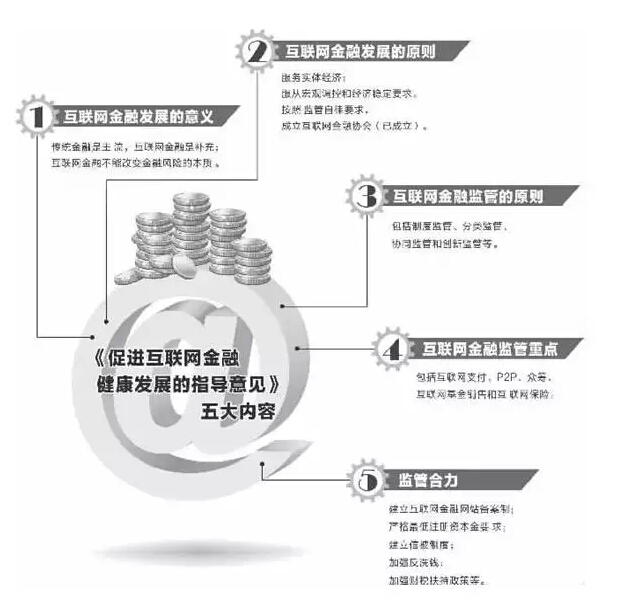 互聯(lián)網(wǎng)金融指導(dǎo)意見已經(jīng)國務(wù)院批準 有望近期正式公布