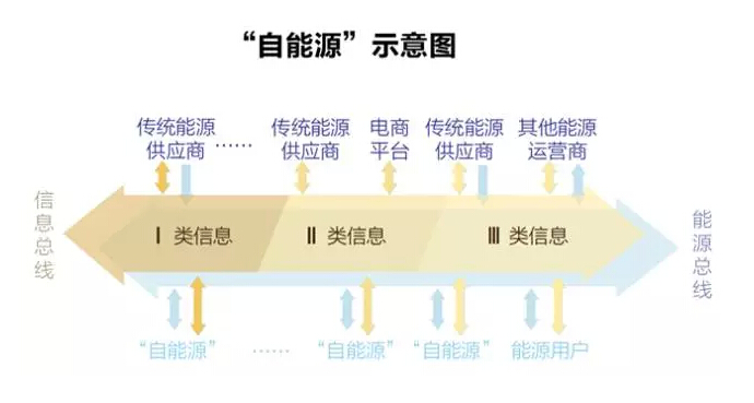 能源互聯(lián)網(wǎng)：能源如何像信息一樣自由？