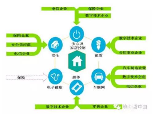 互聯(lián)家居，誰的藍海？