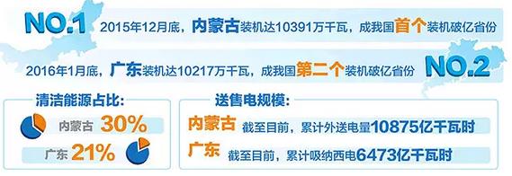 內(nèi)蒙古、廣東電力結(jié)構(gòu)方面有何異同？