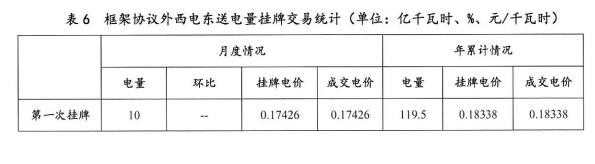 2016年11月云南電力市場化交易簡報(bào)