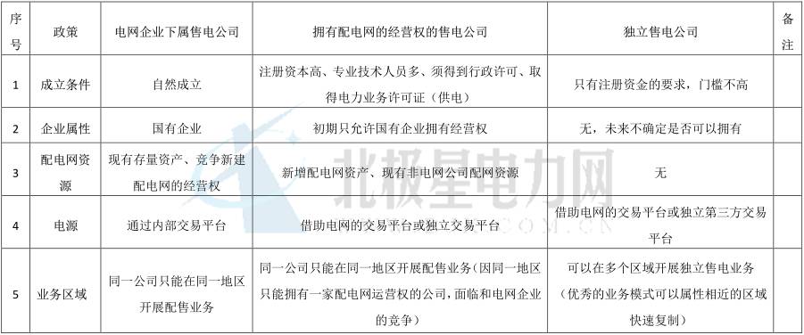獨立售電公司除了價差還能如何盈利？