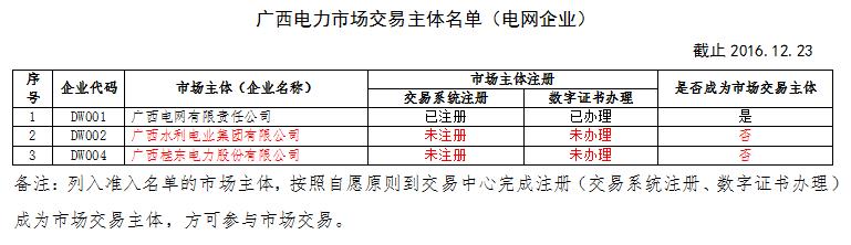 廣西電力市場(chǎng)交易主體名單（電網(wǎng)企業(yè)）