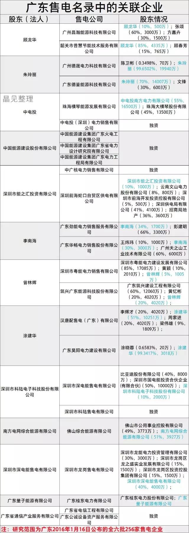 廣東售電市場有哪些關(guān)聯(lián)企業(yè)？什么是關(guān)聯(lián)企業(yè)？