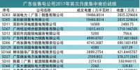 統(tǒng)一出清+偏差考核下 廣東哪些售電公司表現(xiàn)搶眼？（附80家售電公司完整交易結果）