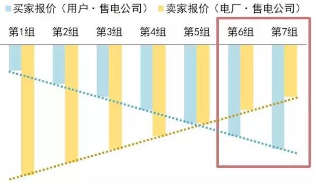 售電公司在電力交易過程中如何報(bào)價(jià)？