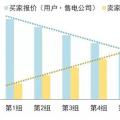 售電公司在電力交易過(guò)程中如何報(bào)價(jià)？