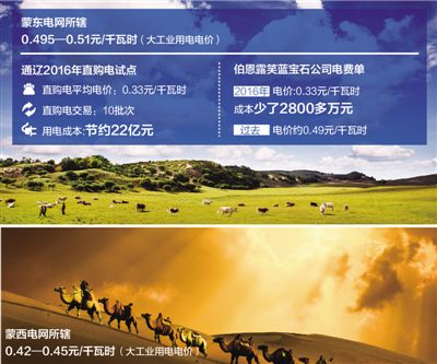降電價能省多少錢?看向內(nèi)蒙古通遼直購電試點