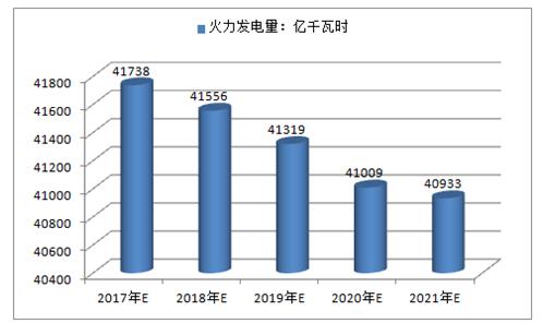 2017年中國火電、水電、風電及核電發(fā)電量預測