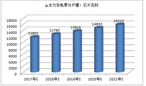 2017年中國火電、水電、風電及核電發(fā)電量預測
