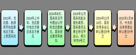 2017年電改將進入第二輪爆發(fā)期 為什么要對電改充滿信心？
