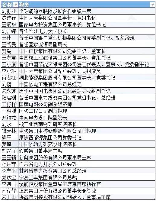 有哪些能源電力大佬將參加兩會(huì)？