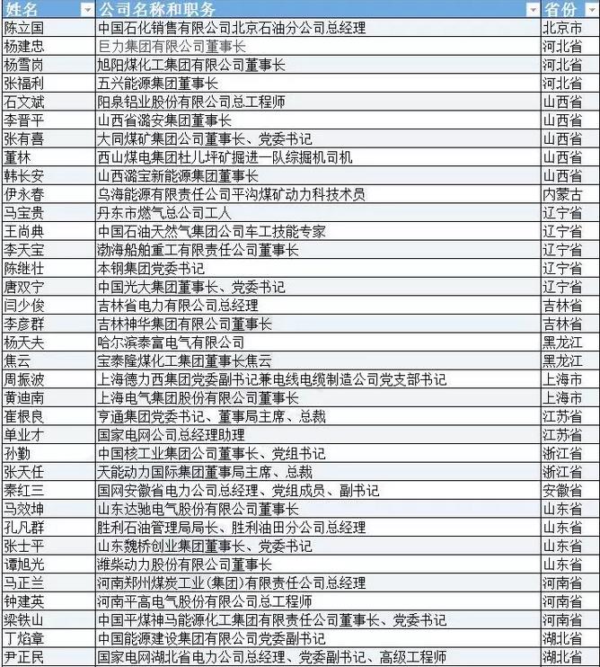 有哪些能源電力大佬將參加兩會(huì)？