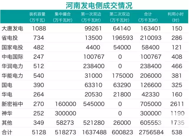 華潤、中電國際零成交 電力用戶也不滿意：河南省雙邊交易何去何從？