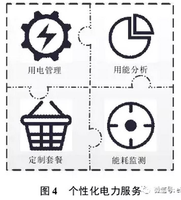售電公司可以根據(jù)用戶需求，開(kāi)展個(gè)性化服務(wù)，如圖4所示。