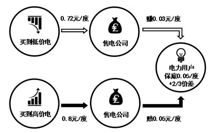 售電公司先和電力用戶約定兩件事，一是給電力用戶的保底降價(jià)，