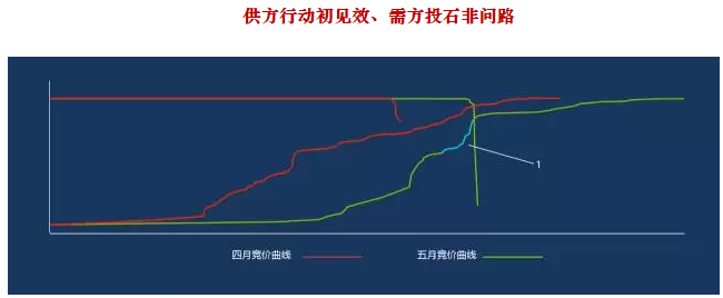 廣東5月競價結(jié)果分析 