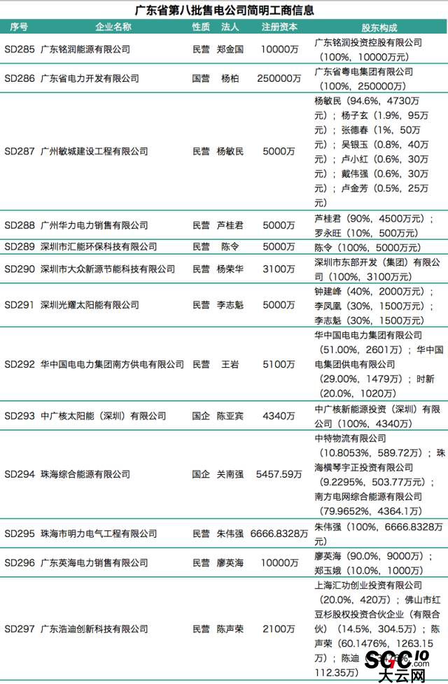 廣東第八批售電公司入錄 又見(jiàn)粵電、中廣核