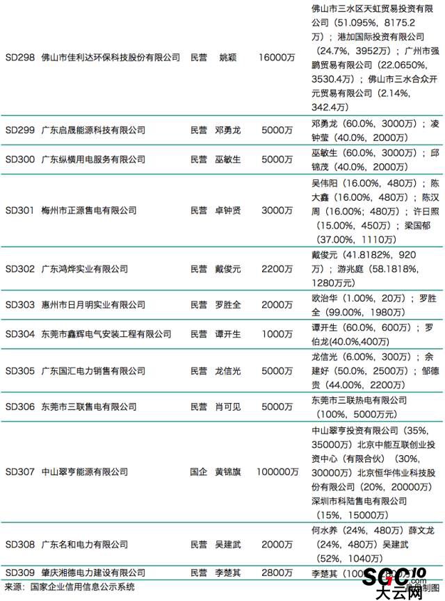 廣東第八批售電公司入錄 又見(jiàn)粵電、中廣核