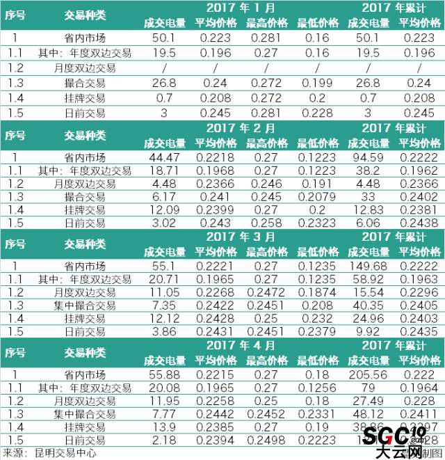 云南3月、4月電力交易月報對比 售電公司有何變化？
