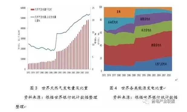 史丹、王蕾：中國天然氣發(fā)電發(fā)展現(xiàn)狀及國際經(jīng)驗(yàn)借鑒