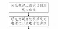 力中長期交易中輔助服務(wù)市場的棄風(fēng)棄光電量核算<font color=