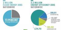 美國(guó)清潔能源300萬就業(yè)崗位：能效占73%