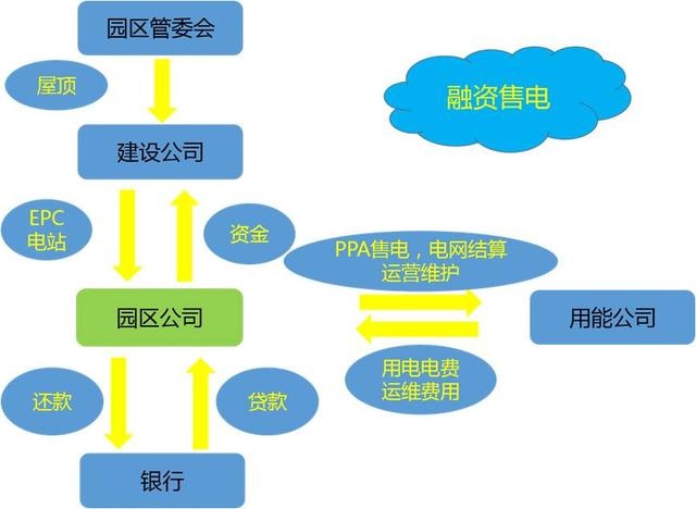 園區(qū)分布式運營？