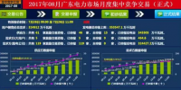 廣東8月集中競價(jià)結(jié)果出爐 <font color=