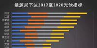 逆天了！2020年我國光伏裝機量預計為250GW 每年裝機量超43GW!