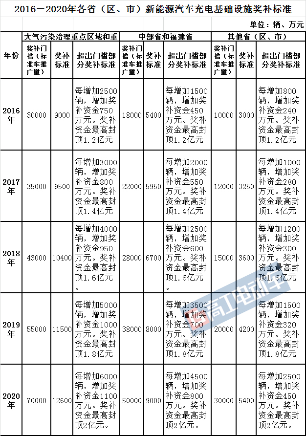 新能源汽車,充電樁，補貼政策
