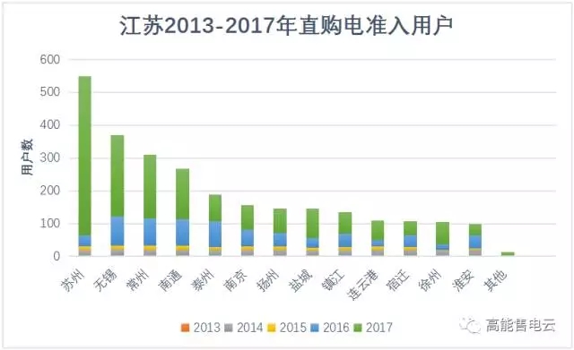 江蘇售電公司去哪兒簽用戶？
