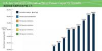 美國(guó)風(fēng)電猛增 電價(jià)可與氣電競(jìng)爭(zhēng)了