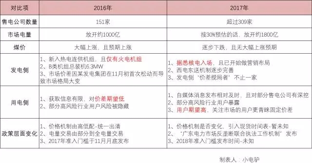 售電這個(gè)差價(jià)還有盈利空間或盈利預(yù)期嗎？