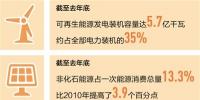 光伏、風電、水電發(fā)電裝機容量全球居首 我國清潔能源持續(xù)擴容